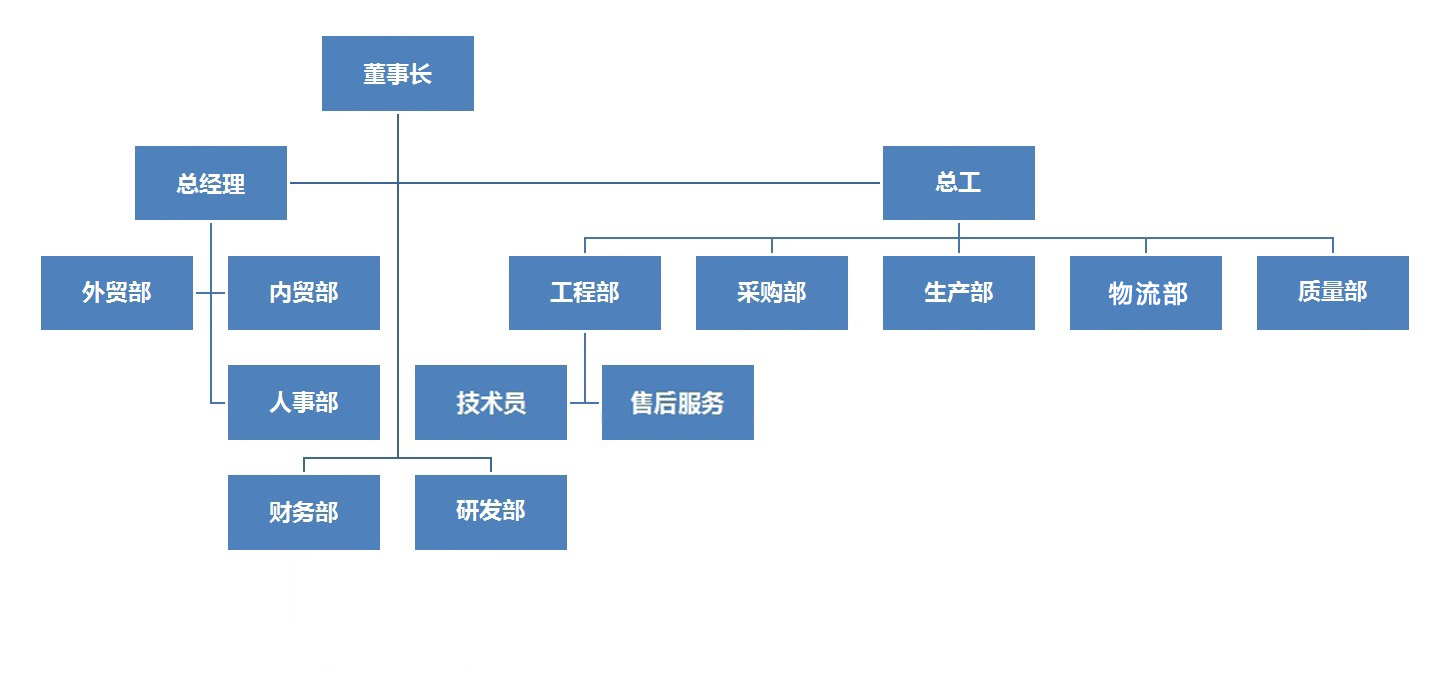 組織架構(gòu)